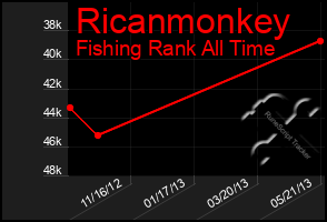Total Graph of Ricanmonkey