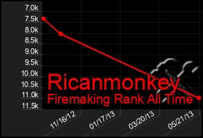 Total Graph of Ricanmonkey