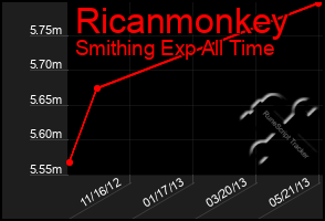 Total Graph of Ricanmonkey