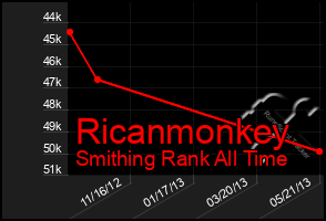 Total Graph of Ricanmonkey