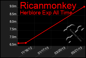 Total Graph of Ricanmonkey