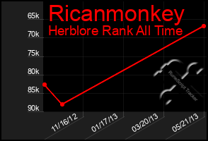Total Graph of Ricanmonkey