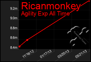 Total Graph of Ricanmonkey