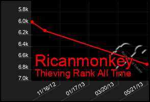 Total Graph of Ricanmonkey
