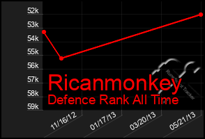 Total Graph of Ricanmonkey