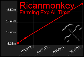 Total Graph of Ricanmonkey