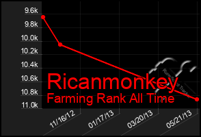 Total Graph of Ricanmonkey