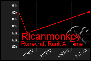 Total Graph of Ricanmonkey
