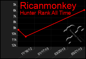 Total Graph of Ricanmonkey