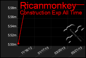 Total Graph of Ricanmonkey