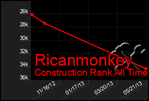 Total Graph of Ricanmonkey