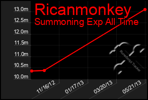 Total Graph of Ricanmonkey