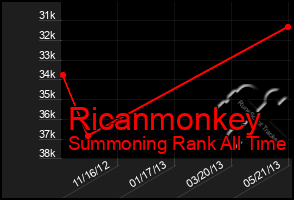 Total Graph of Ricanmonkey