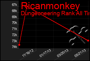 Total Graph of Ricanmonkey