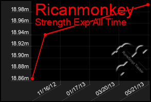Total Graph of Ricanmonkey