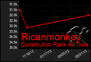 Total Graph of Ricanmonkey