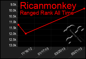 Total Graph of Ricanmonkey