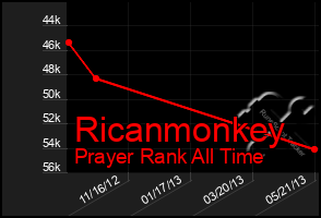 Total Graph of Ricanmonkey