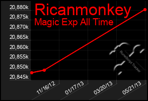 Total Graph of Ricanmonkey