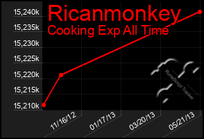 Total Graph of Ricanmonkey
