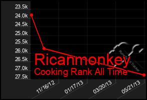 Total Graph of Ricanmonkey