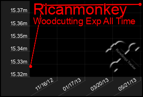 Total Graph of Ricanmonkey