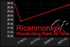Total Graph of Ricanmonkey