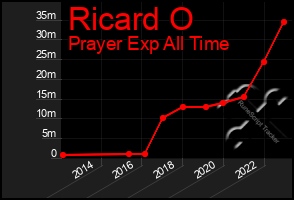 Total Graph of Ricard O
