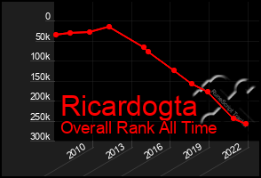 Total Graph of Ricardogta