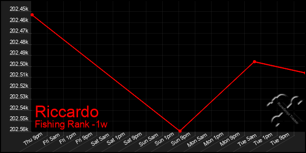 Last 7 Days Graph of Riccardo
