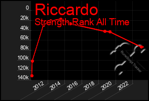 Total Graph of Riccardo