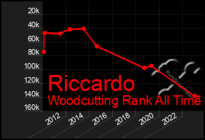 Total Graph of Riccardo