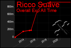 Total Graph of Ricco Suave