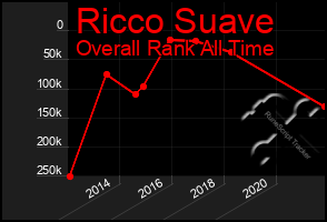 Total Graph of Ricco Suave