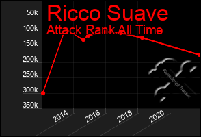 Total Graph of Ricco Suave