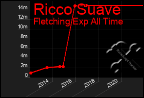 Total Graph of Ricco Suave