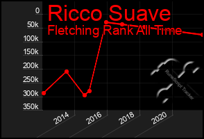 Total Graph of Ricco Suave