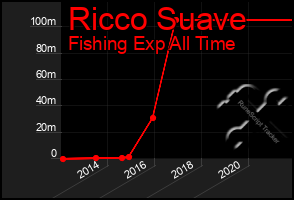 Total Graph of Ricco Suave