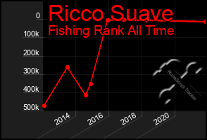 Total Graph of Ricco Suave