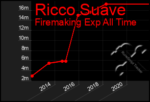 Total Graph of Ricco Suave