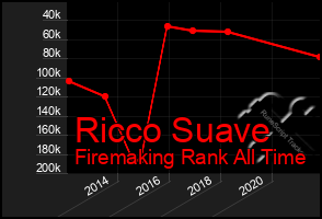 Total Graph of Ricco Suave