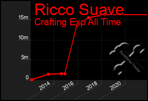 Total Graph of Ricco Suave