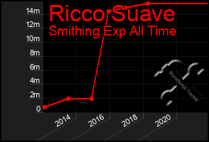 Total Graph of Ricco Suave