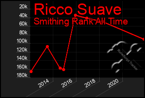 Total Graph of Ricco Suave