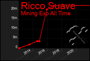 Total Graph of Ricco Suave