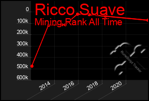 Total Graph of Ricco Suave