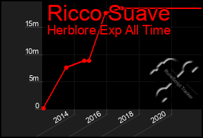 Total Graph of Ricco Suave