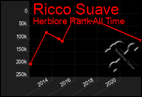 Total Graph of Ricco Suave