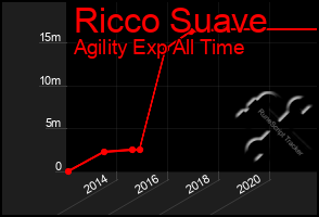 Total Graph of Ricco Suave