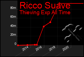 Total Graph of Ricco Suave